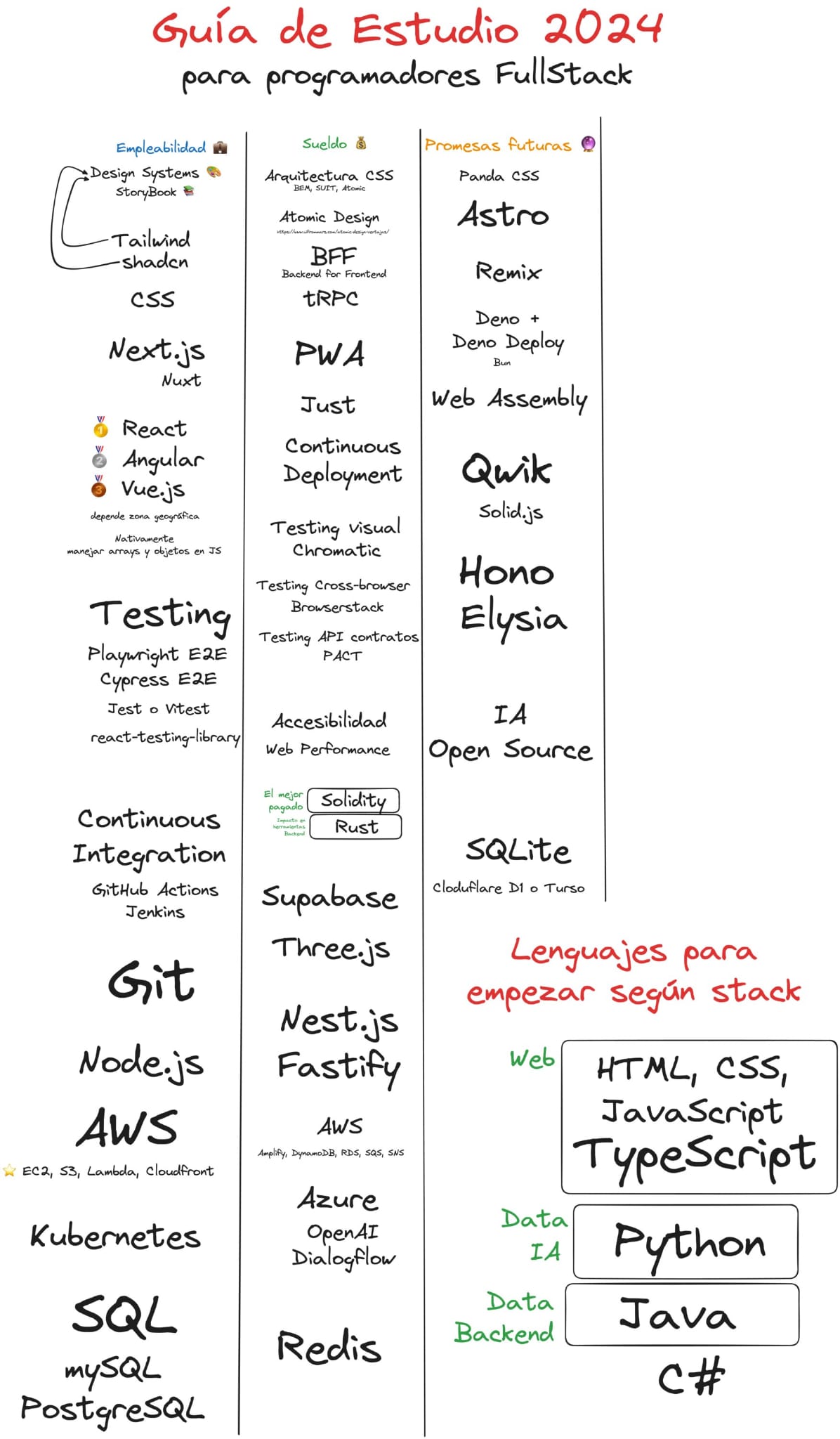 Roadmap Web Developing 2024